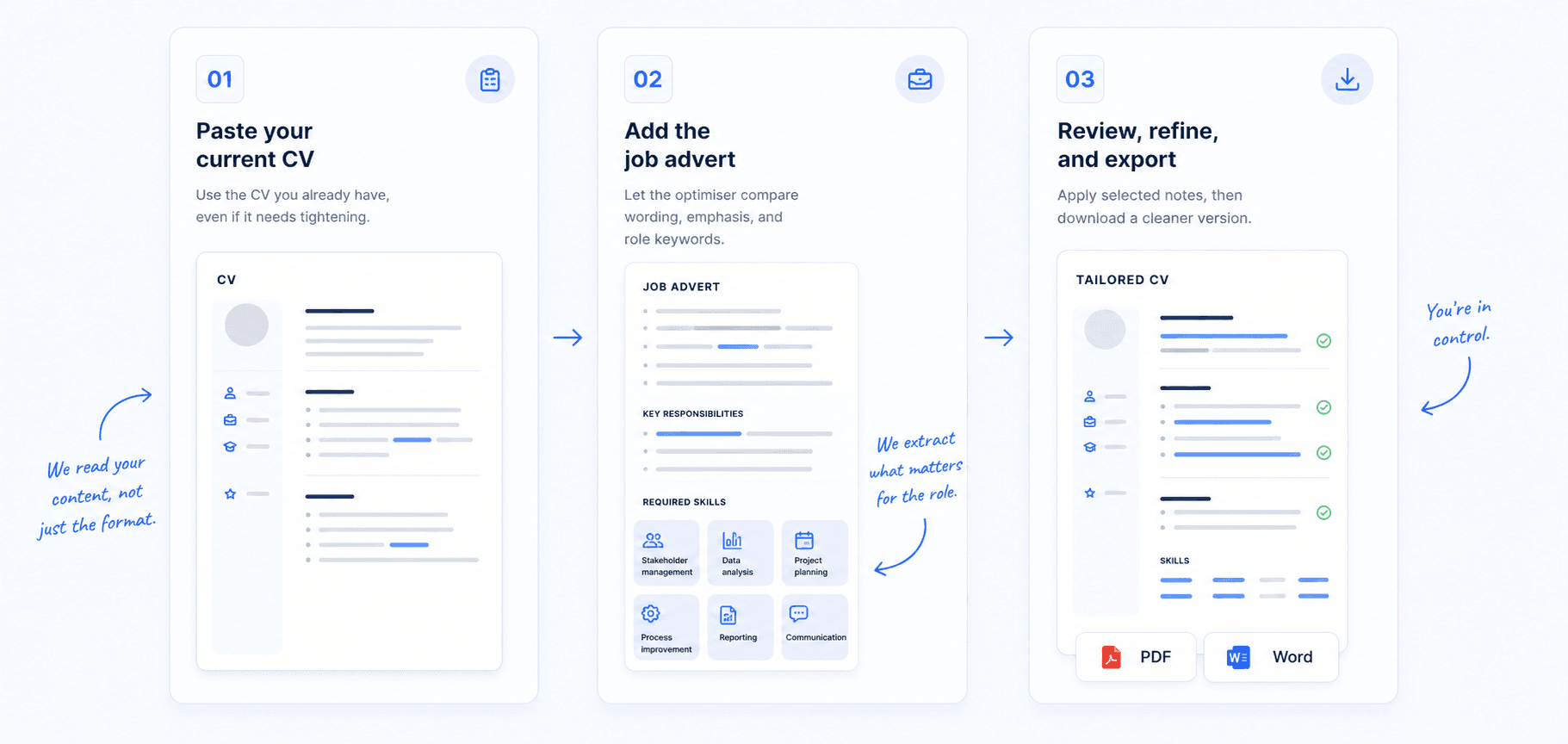 Three-step LandIt workflow from current CV to job advert comparison and tailored CV export.